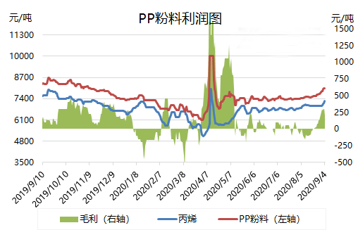 【聚丙烯（PP）粉料】金九銀十旺季 市場價(jià)格連漲